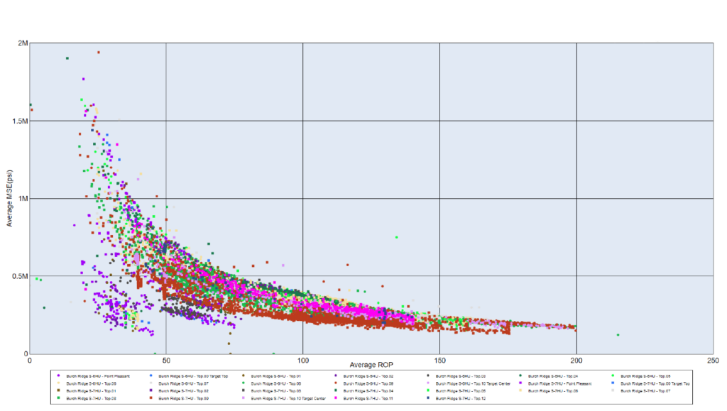 MSE vs ROP Analysis